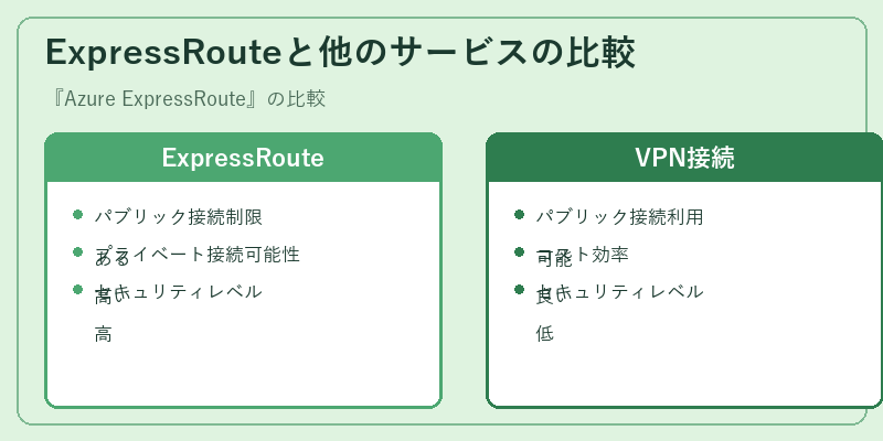 ExpressRouteと他のサービスの比較
