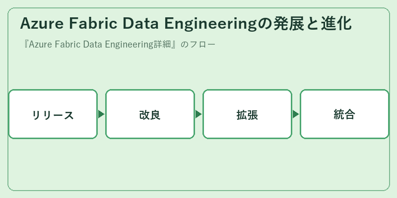 Azure Fabric Data Engineeringの発展と進化