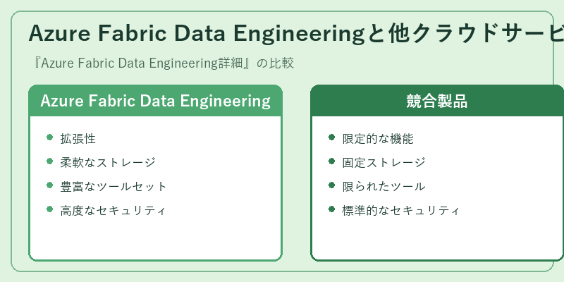 Azure Fabric Data Engineeringと他クラウドサービスの比較