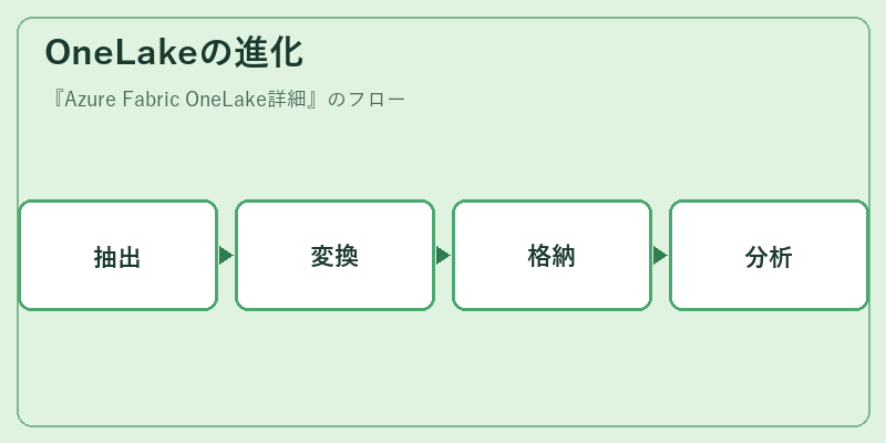 OneLakeの進化