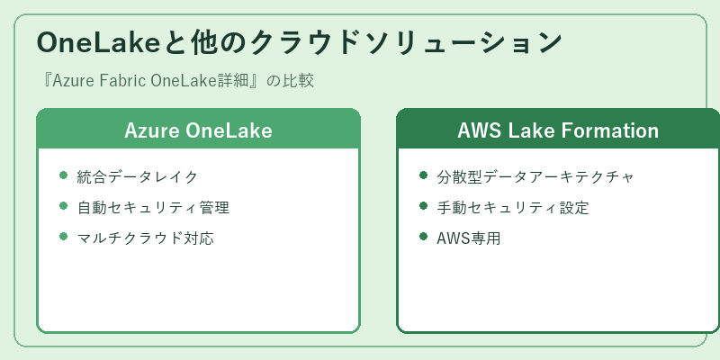 OneLakeと他のクラウドソリューション