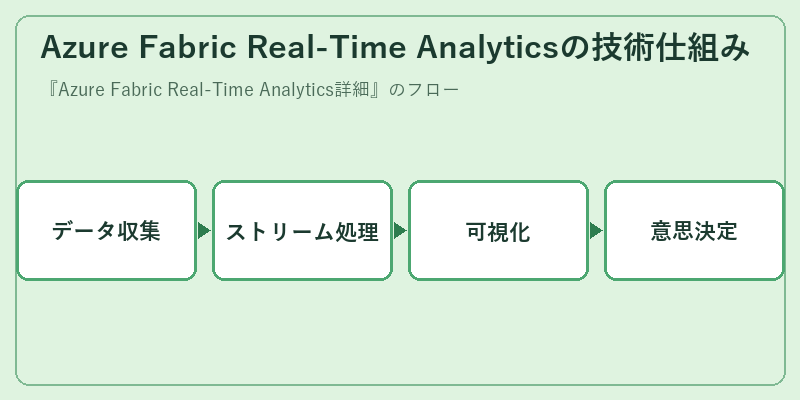 Azure Fabric Real-Time Analyticsの技術仕組み
