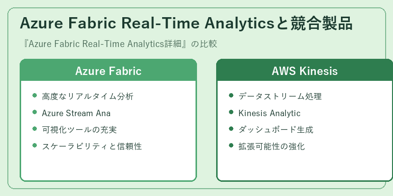 Azure Fabric Real-Time Analyticsと競合製品