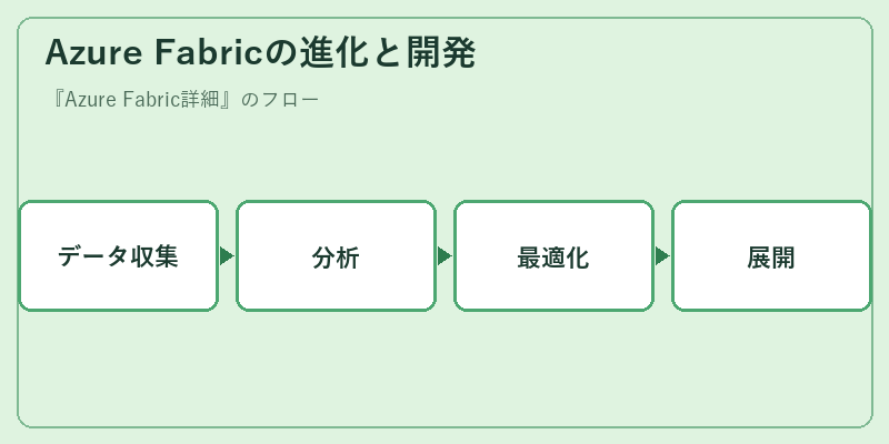 Azure Fabricの進化と開発