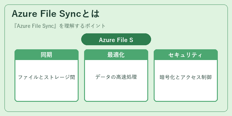 Azure File Syncとは