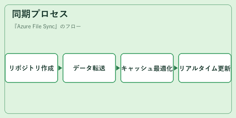 同期プロセス