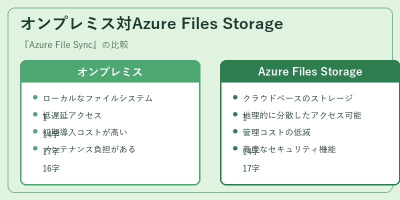 オンプレミス対Azure Files Storage