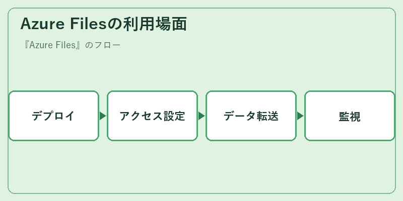 Azure Filesの利用場面