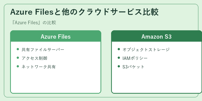 Azure Filesと他のクラウドサービス比較