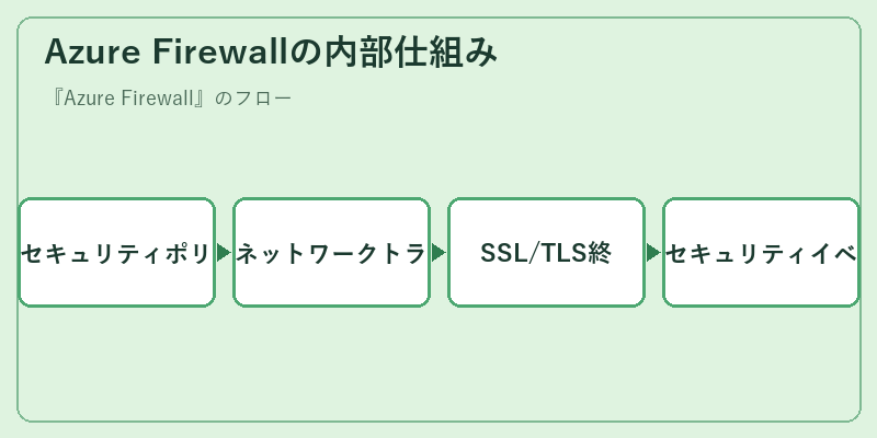 Azure Firewallの内部仕組み