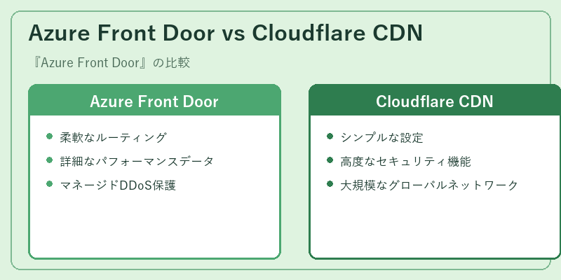 Azure Front Door vs Cloudflare CDN