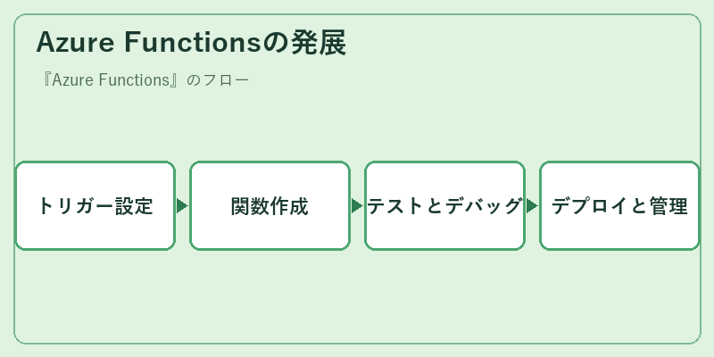Azure Functionsの発展