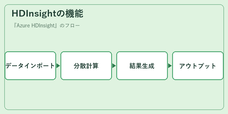 HDInsightの機能