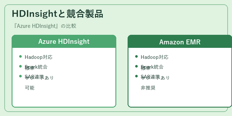 HDInsightと競合製品