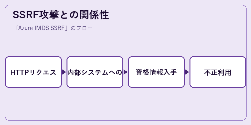 SSRF攻撃との関係性