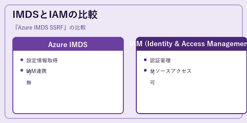 IMDSとIAMの比較