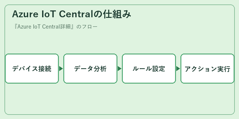 Azure IoT Centralの仕組み