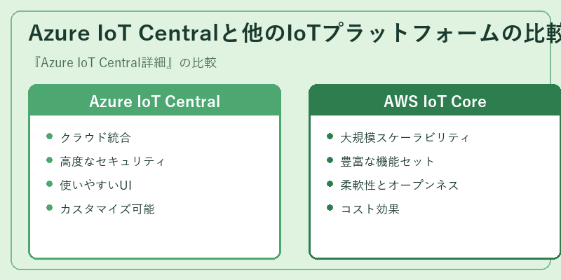 Azure IoT Centralと他のIoTプラットフォームの比較