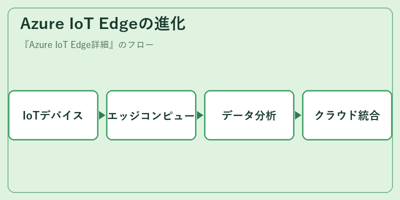 Azure IoT Edgeの進化