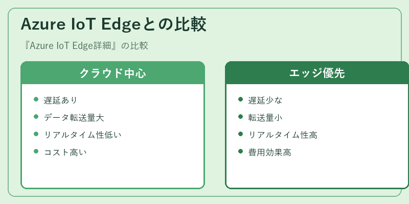 Azure IoT Edgeとの比較