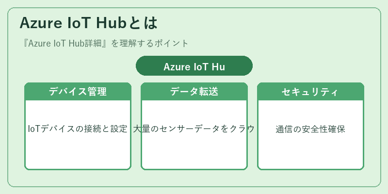 Azure IoT Hubとは