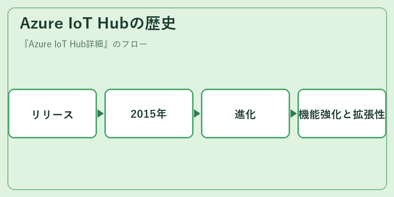 Azure IoT Hubの歴史