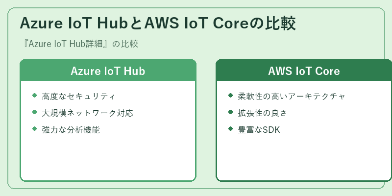 Azure IoT HubとAWS IoT Coreの比較