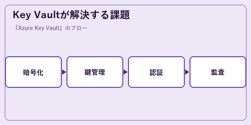 Key Vaultが解決する課題