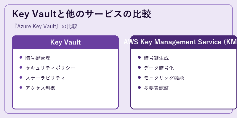 Key Vaultと他のサービスの比較