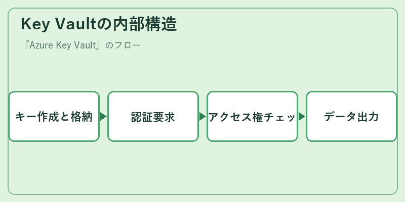 Key Vaultの内部構造