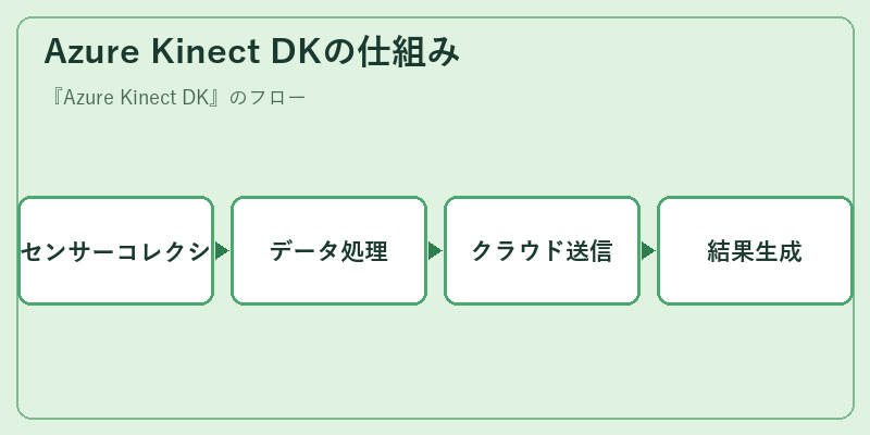 Azure Kinect DKの仕組み