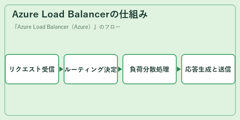 Azure Load Balancerの仕組み