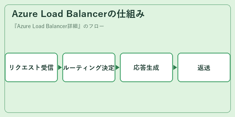 Azure Load Balancerの仕組み