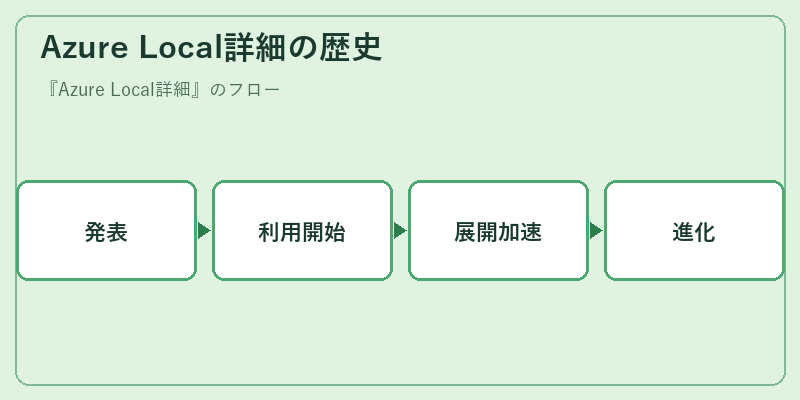 Azure Local詳細の歴史