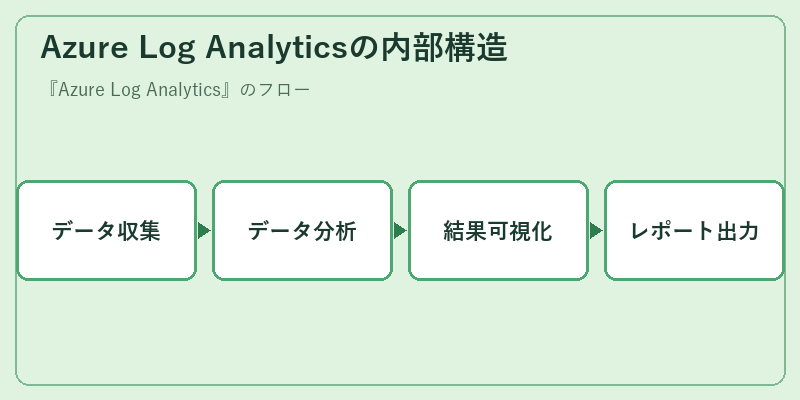 Azure Log Analyticsの内部構造