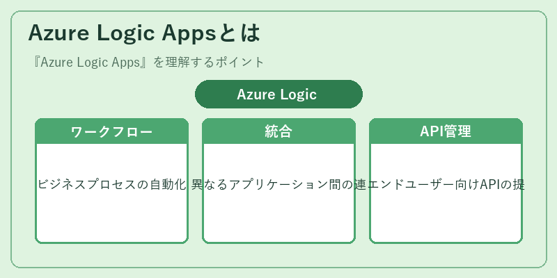 Azure Logic Appsとは