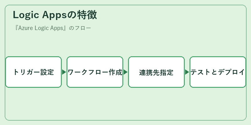 Logic Appsの特徴