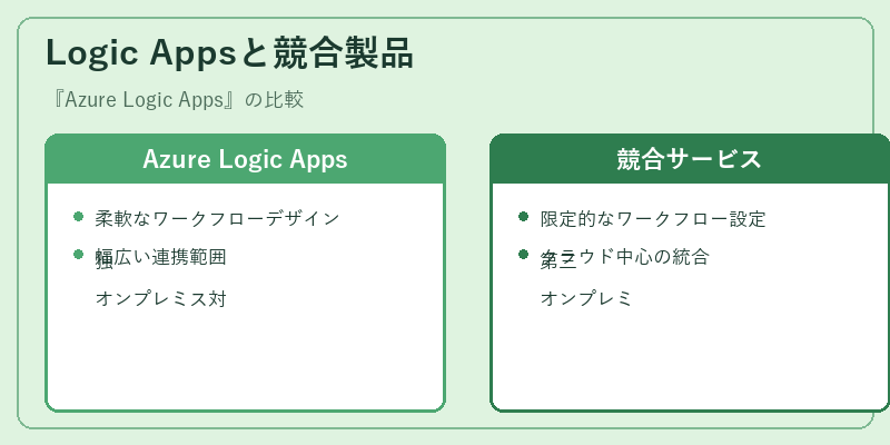 Logic Appsと競合製品