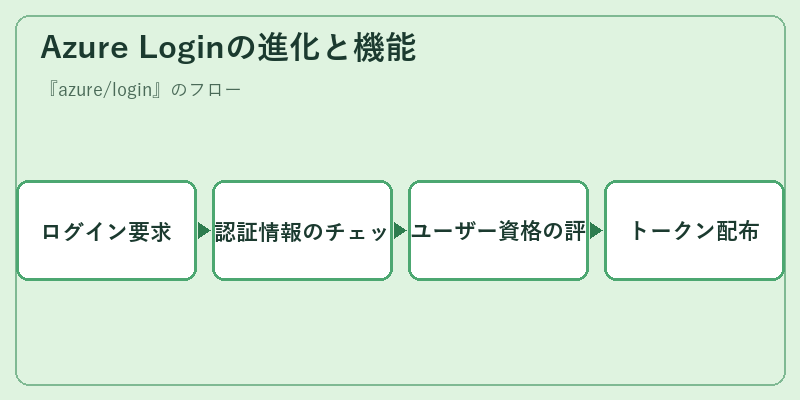 Azure Loginの進化と機能