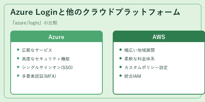 Azure Loginと他のクラウドプラットフォーム