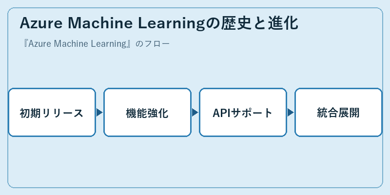 Azure Machine Learningの歴史と進化
