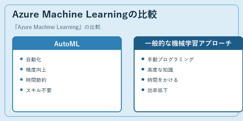 Azure Machine Learningの比較