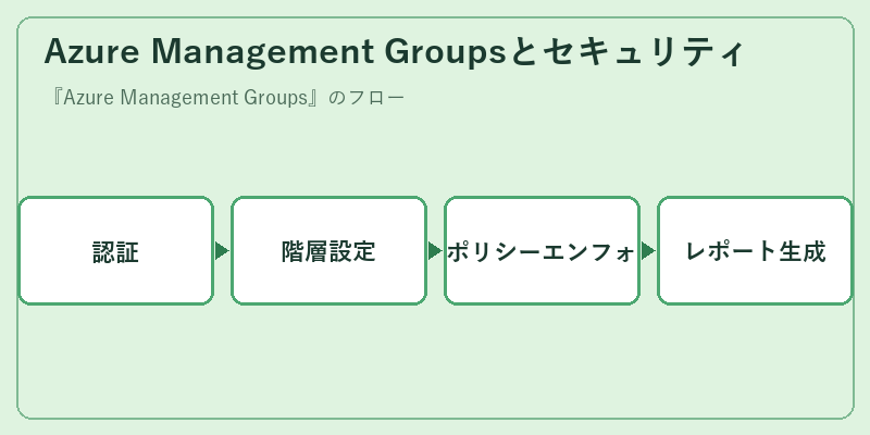 Azure Management Groupsとセキュリティ