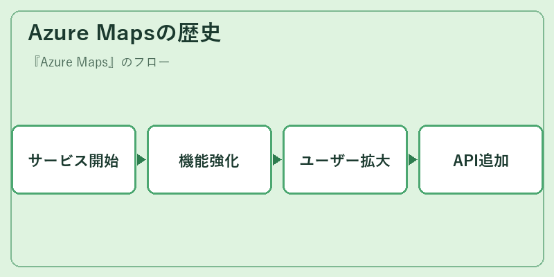 Azure Mapsの歴史