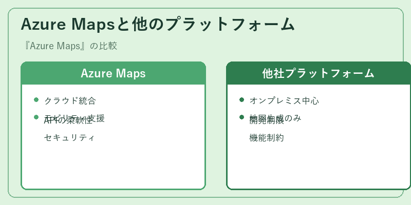Azure Mapsと他のプラットフォーム
