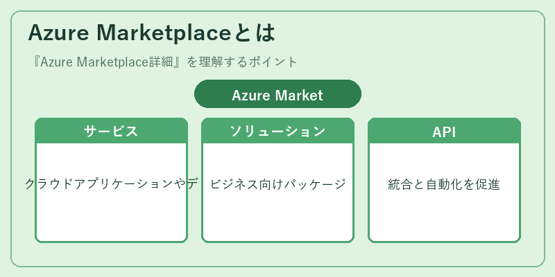 Azure Marketplaceとは