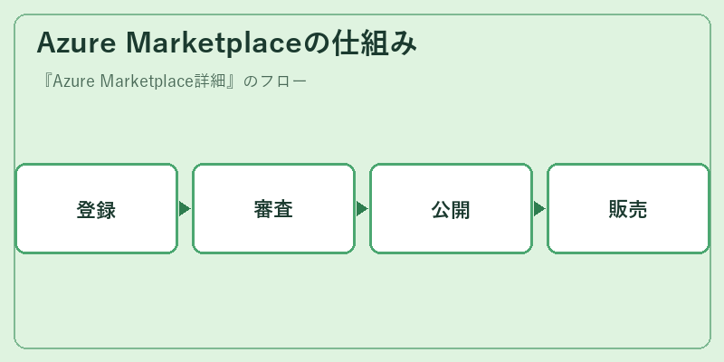 Azure Marketplaceの仕組み
