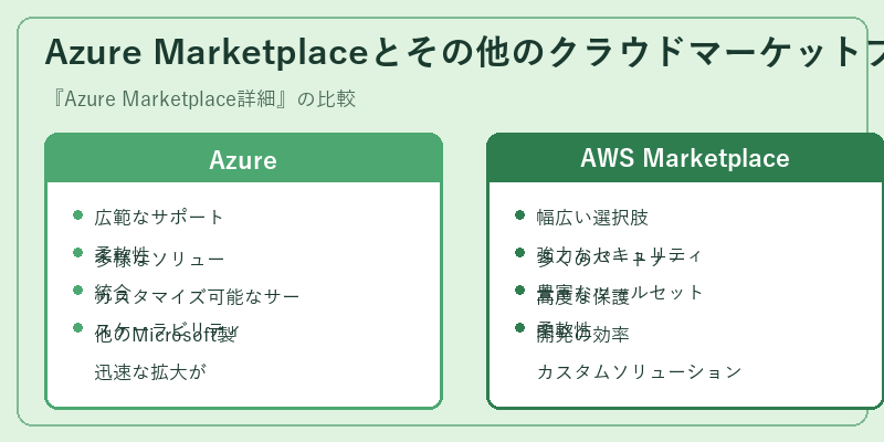 Azure Marketplaceとその他のクラウドマーケットプレイス