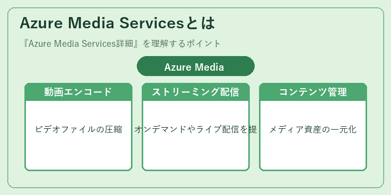 Azure Media Servicesとは