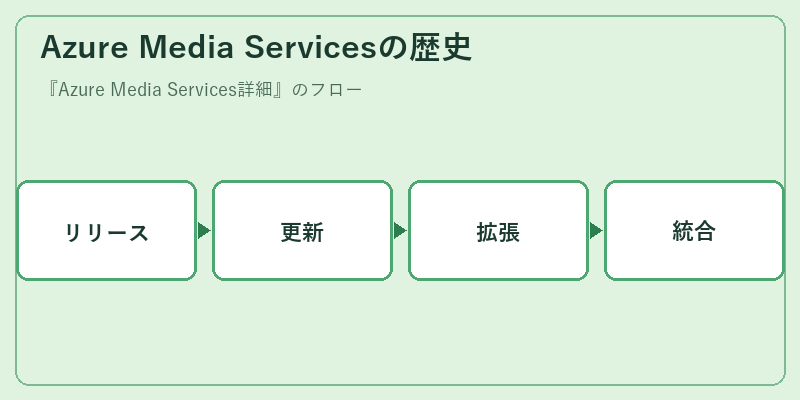 Azure Media Servicesの歴史